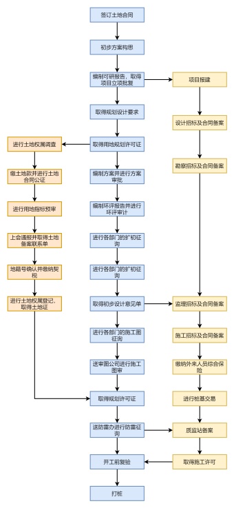 房地产开发流程图模板