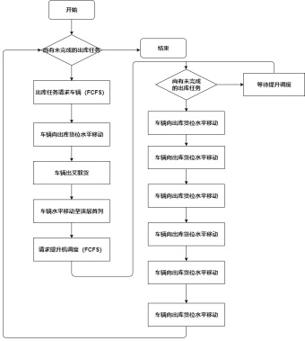 穿梭车入库流程图模板