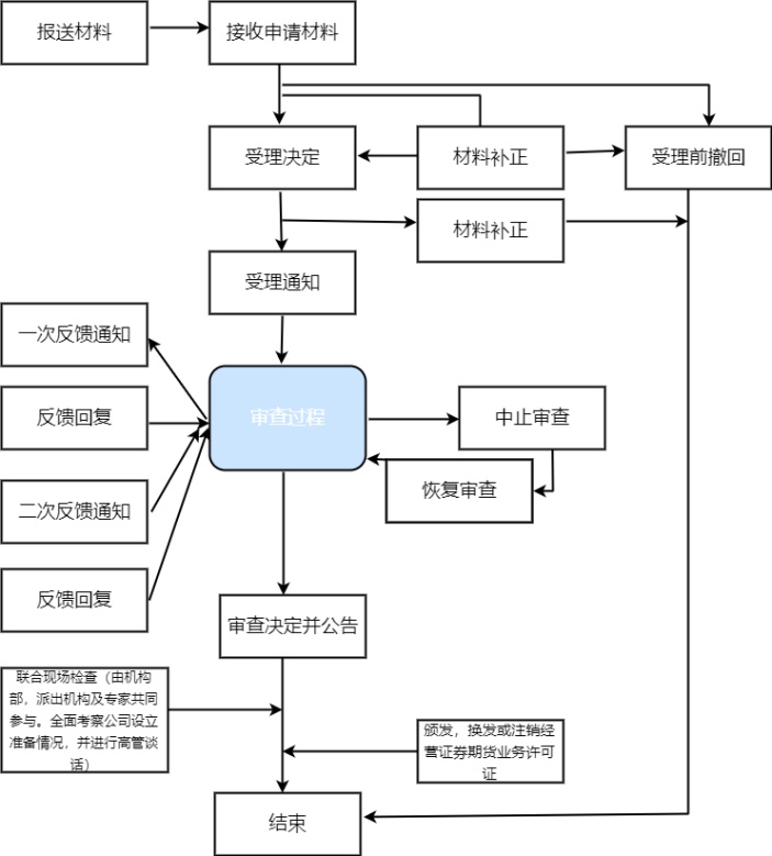 成立公司具体操作步骤流程图