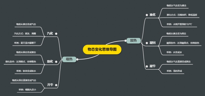 物态变化思维导图