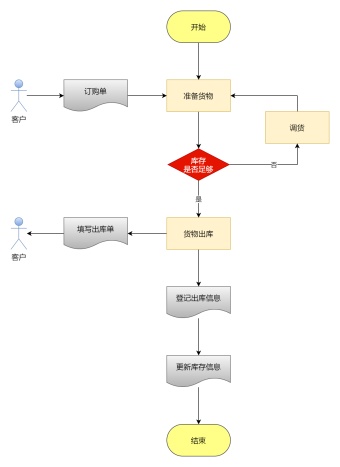 物品出库流程图模板