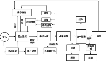 酒店管理系统流程图模板