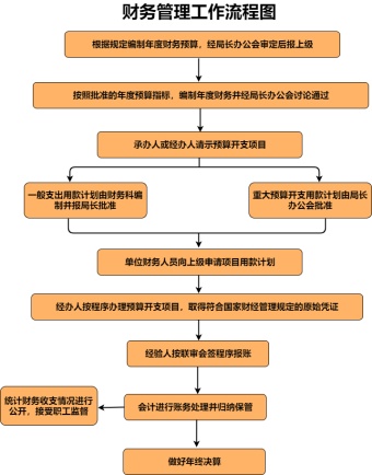 财务管理工作流程图模板