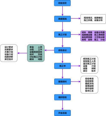 施工数据流程图模板