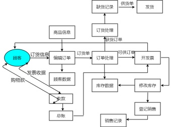 订单处理应用流程图模板