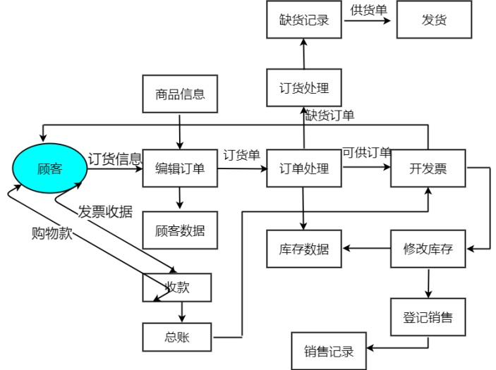 订单处理应用流程图