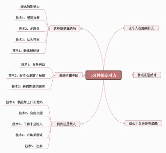 5分钟搞定对方读书笔记思维导图模板