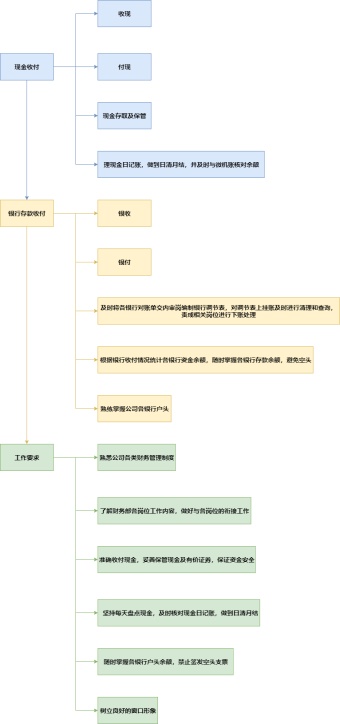 会计工作流程图模板