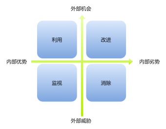 SWOT竞争分析图模板