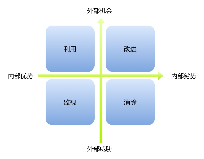 SWOT竞争分析图