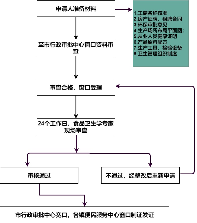 食品卫生许可审批流程图