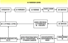 会计核算流程图模板