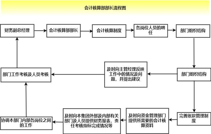 会计核算流程图