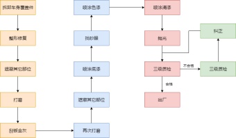 汽车喷漆工艺流程图模板