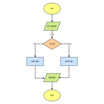 判断奇偶数算法流程图模板