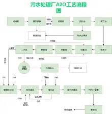 污水处理厂A2O工艺流程图模板