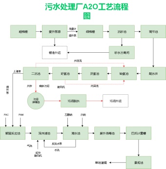 污水处理厂A2O工艺流程图模板