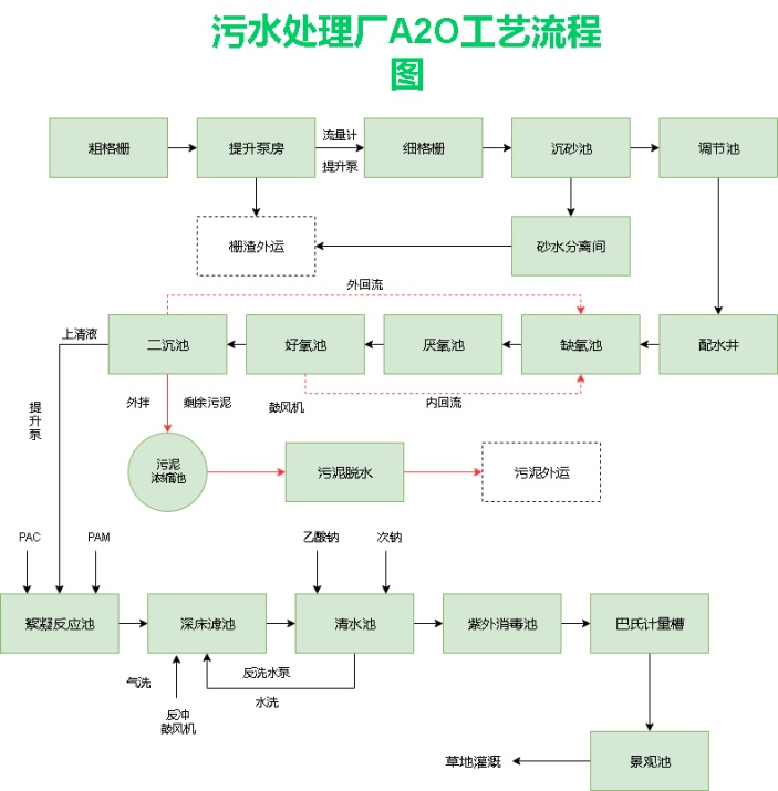 污水处理厂A2O工艺流程图