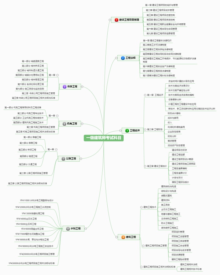 一级建筑师考试科目