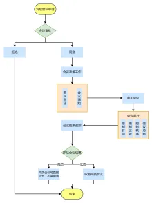 公司开会规范流程图