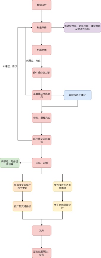 策划部工作流程图模板