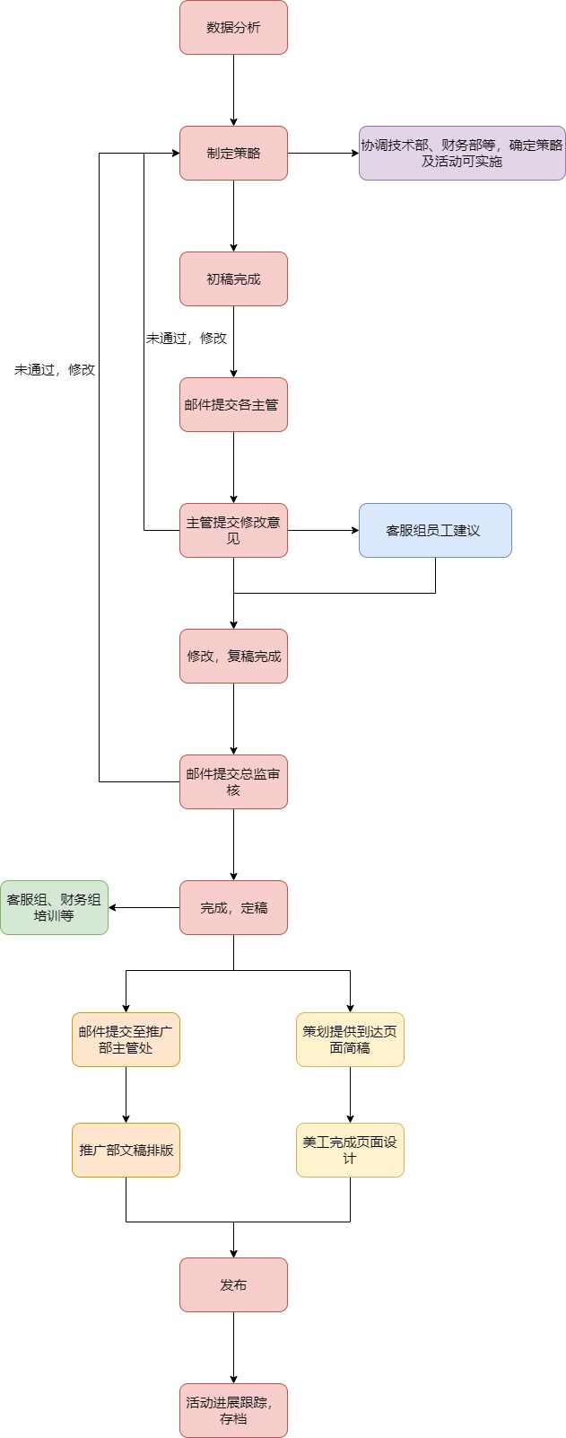 策划部工作流程图