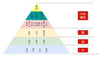 秦朝官吏制度组织结构图模板