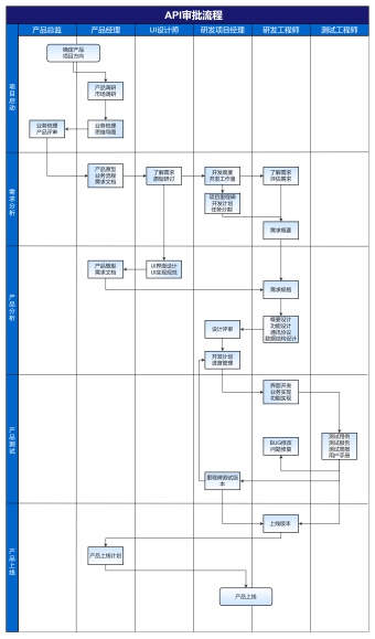 API审批流程模板