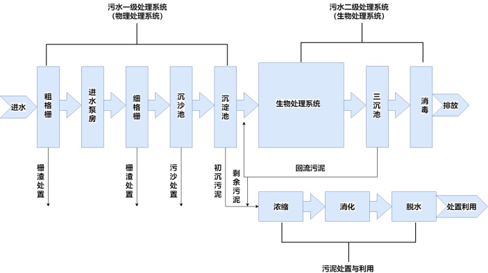 污水处理厂工艺流程图