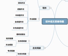 初中语文思维导图模板
