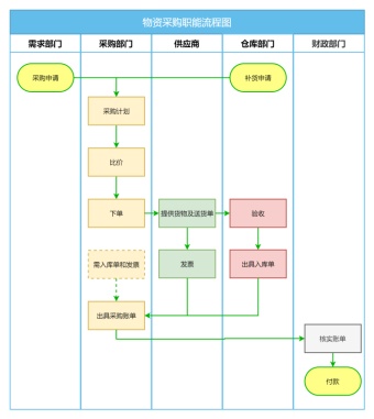 物资采购职能流程图模板