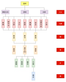 秦朝中央集权制度组织结构图