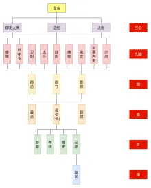 秦朝中央集权制度组织结构图模板