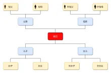 直系三代亲属关系图