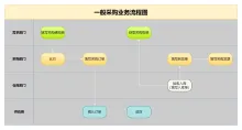 一般采购业务流程图