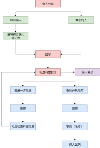 就医流程模板