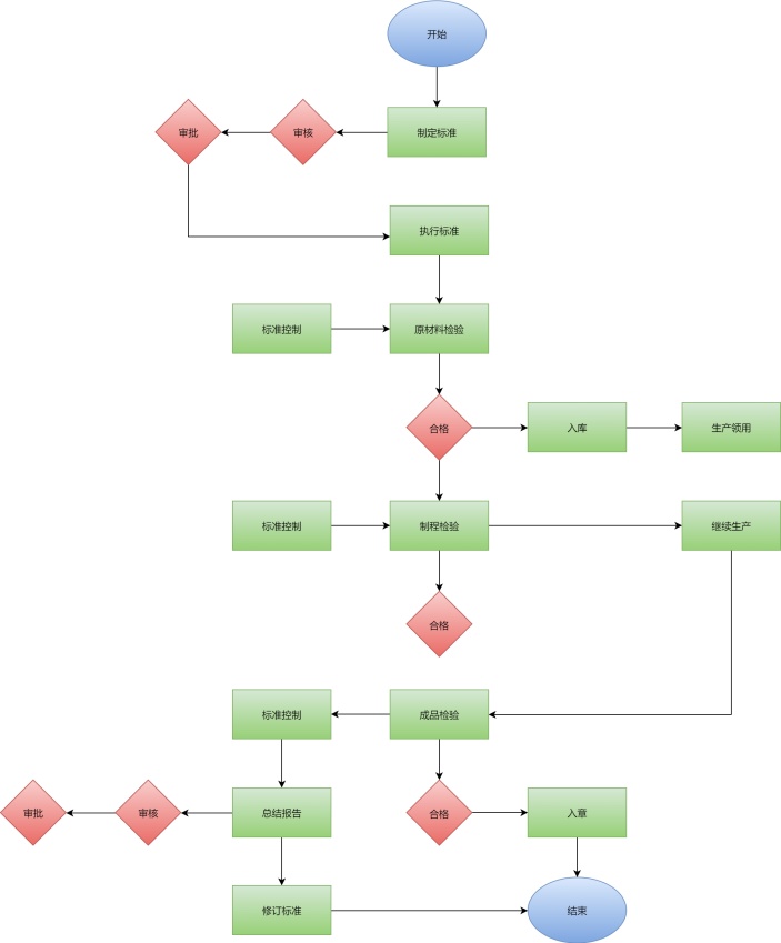 品质管理流程图
