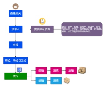 报关流程图模板