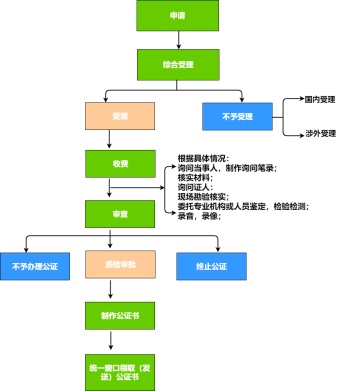 公证办理流程图模板