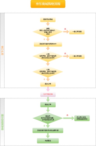 京东商城购物流程模板