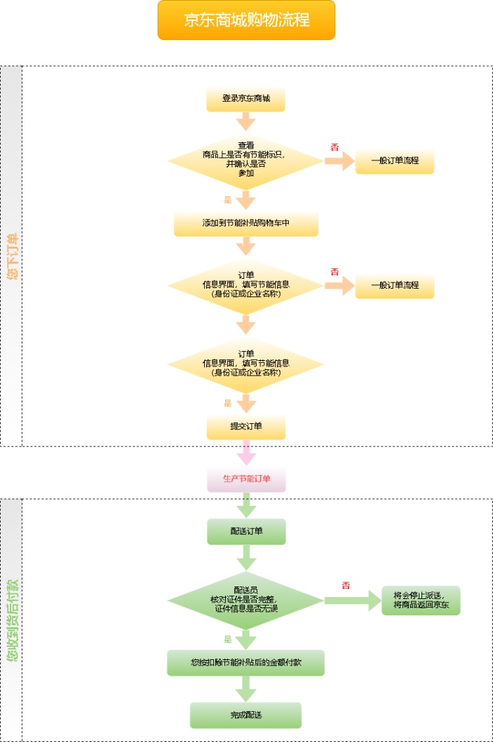 京东商城购物流程