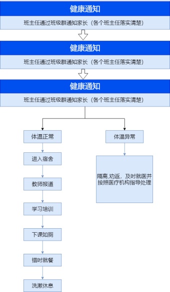 学校学生开学返校流程图模板