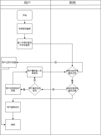 用户登录系统泳道图模板