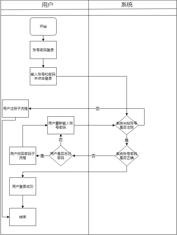 用户登录系统泳道图