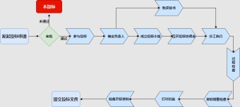 投标流程图模板