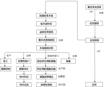 备货检验流程图模板