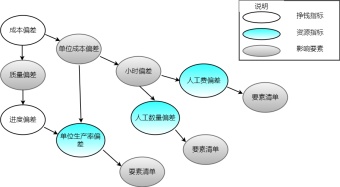 项目进度成本管控链图模板