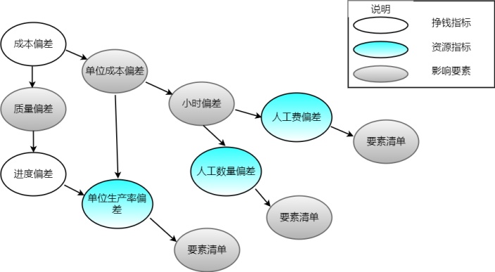 项目进度成本管控链图