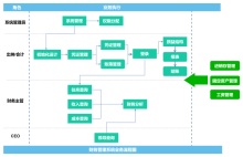 财务管理系统业务流程图模板