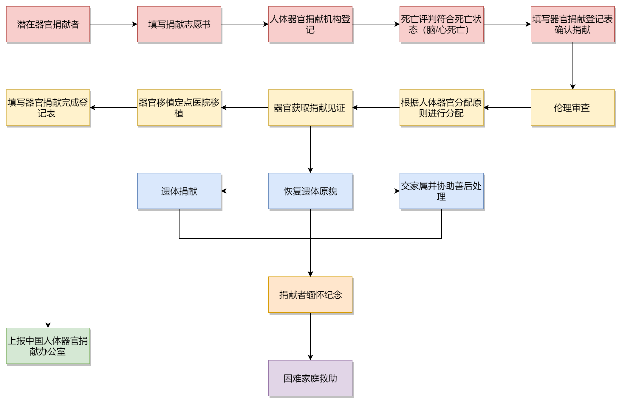 器官捐献流程图图片